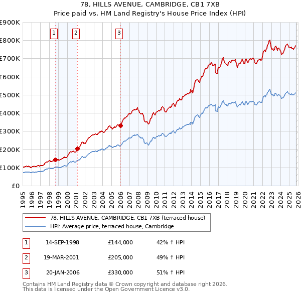 78, HILLS AVENUE, CAMBRIDGE, CB1 7XB: Price paid vs HM Land Registry's House Price Index