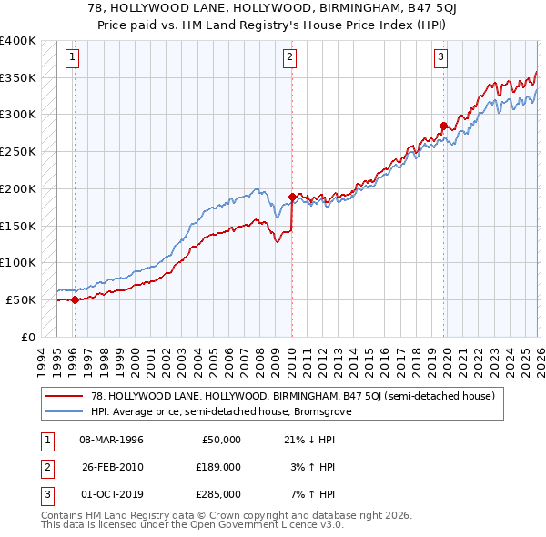 78, HOLLYWOOD LANE, HOLLYWOOD, BIRMINGHAM, B47 5QJ: Price paid vs HM Land Registry's House Price Index