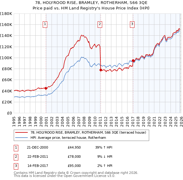 78, HOLYROOD RISE, BRAMLEY, ROTHERHAM, S66 3QE: Price paid vs HM Land Registry's House Price Index