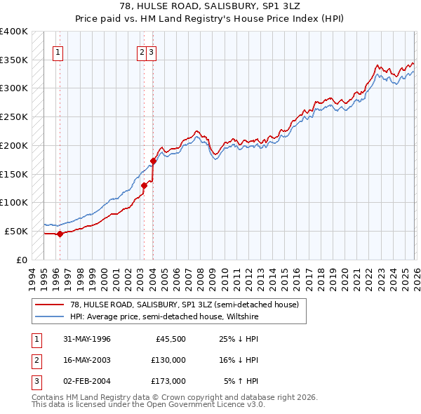 78, HULSE ROAD, SALISBURY, SP1 3LZ: Price paid vs HM Land Registry's House Price Index