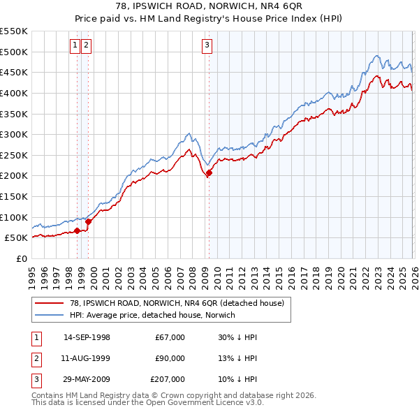 78, IPSWICH ROAD, NORWICH, NR4 6QR: Price paid vs HM Land Registry's House Price Index
