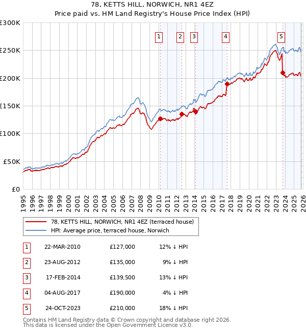 78, KETTS HILL, NORWICH, NR1 4EZ: Price paid vs HM Land Registry's House Price Index