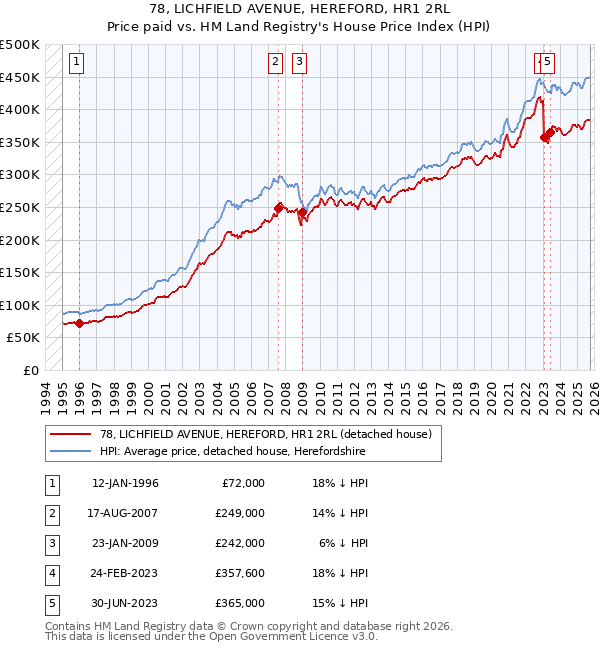 78, LICHFIELD AVENUE, HEREFORD, HR1 2RL: Price paid vs HM Land Registry's House Price Index