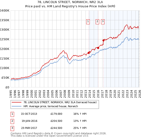 78, LINCOLN STREET, NORWICH, NR2 3LA: Price paid vs HM Land Registry's House Price Index