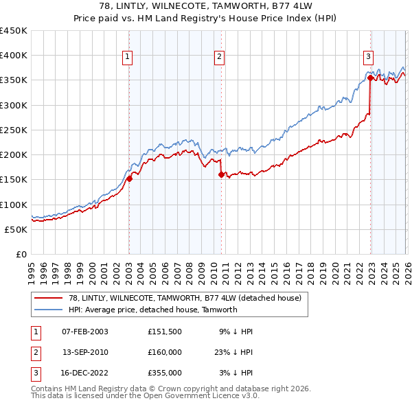78, LINTLY, WILNECOTE, TAMWORTH, B77 4LW: Price paid vs HM Land Registry's House Price Index