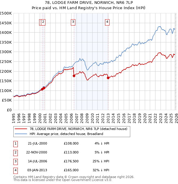 78, LODGE FARM DRIVE, NORWICH, NR6 7LP: Price paid vs HM Land Registry's House Price Index