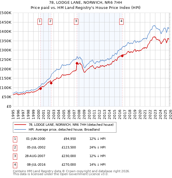 78, LODGE LANE, NORWICH, NR6 7HH: Price paid vs HM Land Registry's House Price Index