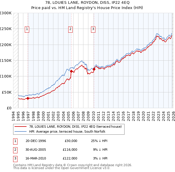 78, LOUIES LANE, ROYDON, DISS, IP22 4EQ: Price paid vs HM Land Registry's House Price Index