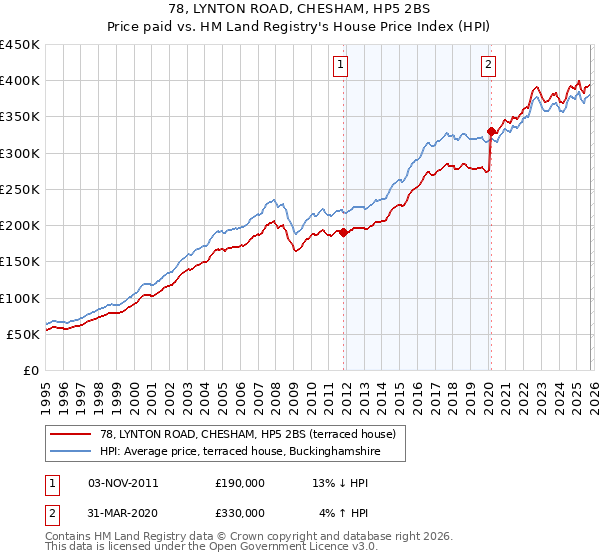 78, LYNTON ROAD, CHESHAM, HP5 2BS: Price paid vs HM Land Registry's House Price Index