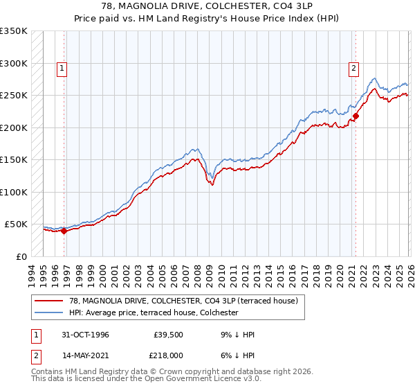 78, MAGNOLIA DRIVE, COLCHESTER, CO4 3LP: Price paid vs HM Land Registry's House Price Index