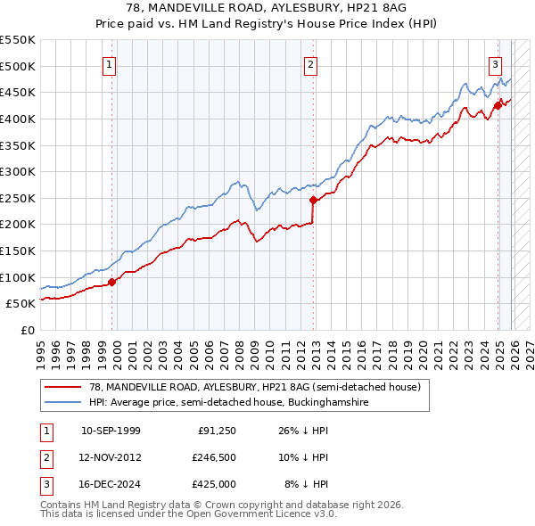 78, MANDEVILLE ROAD, AYLESBURY, HP21 8AG: Price paid vs HM Land Registry's House Price Index
