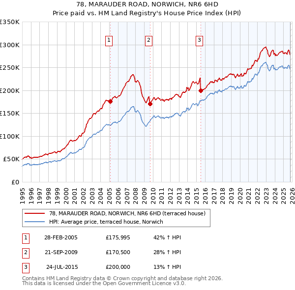 78, MARAUDER ROAD, NORWICH, NR6 6HD: Price paid vs HM Land Registry's House Price Index