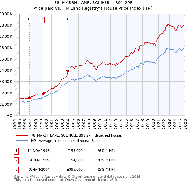 78, MARSH LANE, SOLIHULL, B91 2PF: Price paid vs HM Land Registry's House Price Index