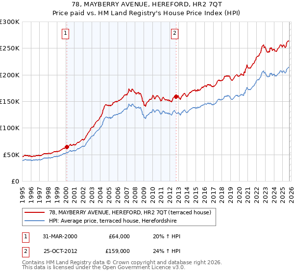 78, MAYBERRY AVENUE, HEREFORD, HR2 7QT: Price paid vs HM Land Registry's House Price Index