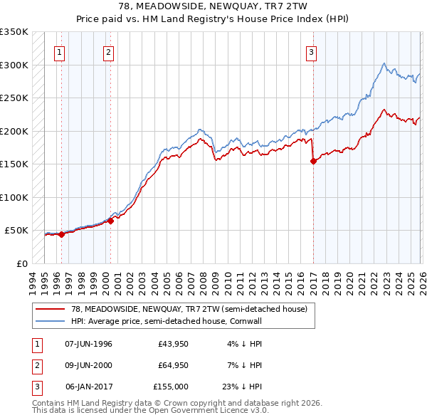 78, MEADOWSIDE, NEWQUAY, TR7 2TW: Price paid vs HM Land Registry's House Price Index