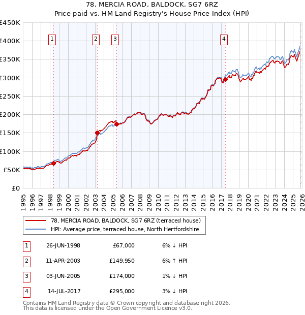78, MERCIA ROAD, BALDOCK, SG7 6RZ: Price paid vs HM Land Registry's House Price Index
