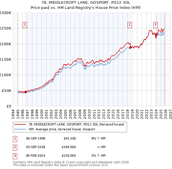 78, MIDDLECROFT LANE, GOSPORT, PO12 3DL: Price paid vs HM Land Registry's House Price Index