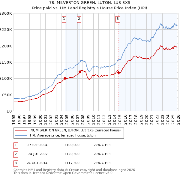 78, MILVERTON GREEN, LUTON, LU3 3XS: Price paid vs HM Land Registry's House Price Index