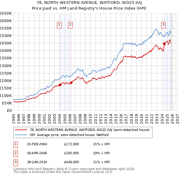 78, NORTH WESTERN AVENUE, WATFORD, WD25 0AJ: Price paid vs HM Land Registry's House Price Index
