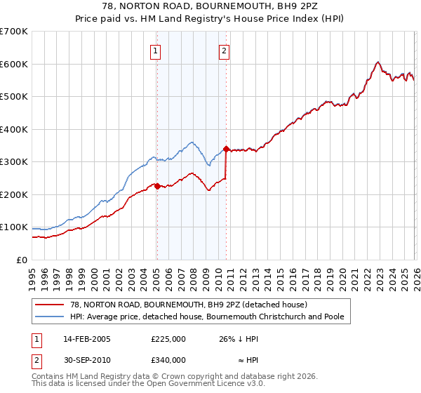 78, NORTON ROAD, BOURNEMOUTH, BH9 2PZ: Price paid vs HM Land Registry's House Price Index
