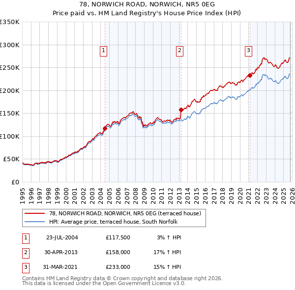 78, NORWICH ROAD, NORWICH, NR5 0EG: Price paid vs HM Land Registry's House Price Index