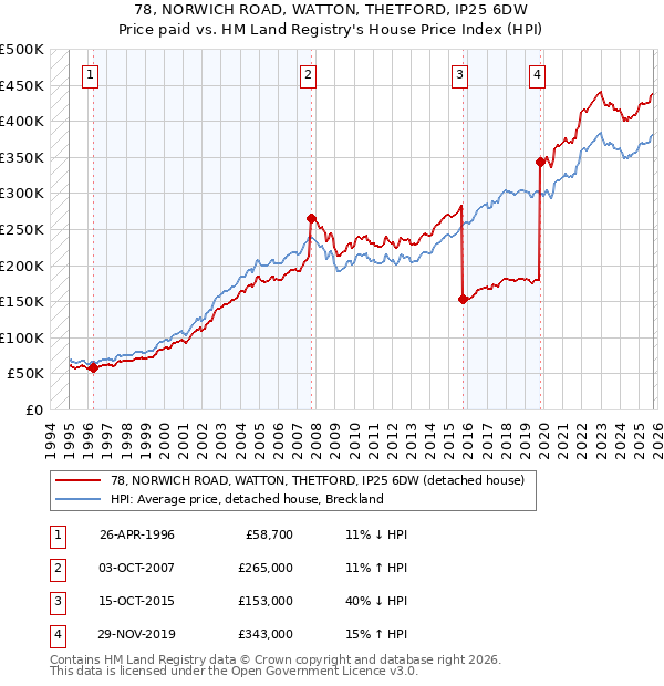 78, NORWICH ROAD, WATTON, THETFORD, IP25 6DW: Price paid vs HM Land Registry's House Price Index