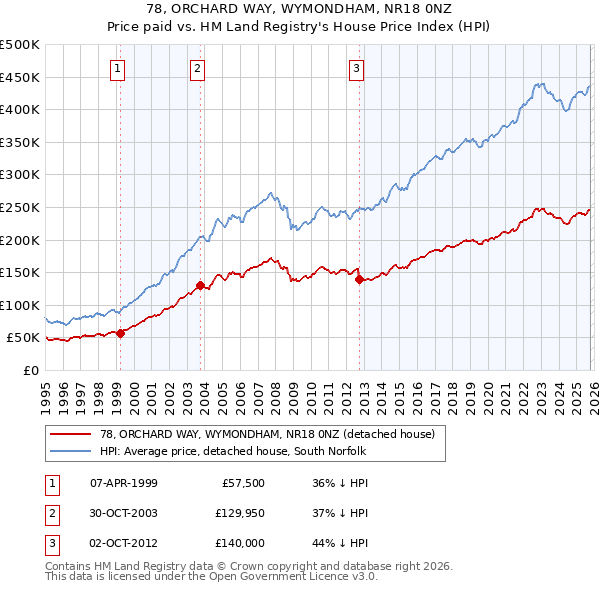 78, ORCHARD WAY, WYMONDHAM, NR18 0NZ: Price paid vs HM Land Registry's House Price Index