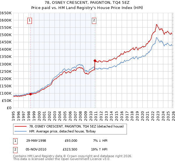 78, OSNEY CRESCENT, PAIGNTON, TQ4 5EZ: Price paid vs HM Land Registry's House Price Index