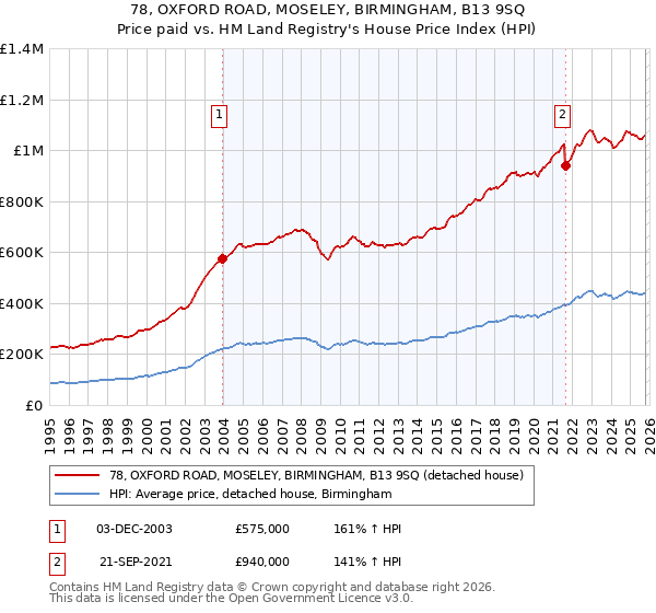 78, OXFORD ROAD, MOSELEY, BIRMINGHAM, B13 9SQ: Price paid vs HM Land Registry's House Price Index