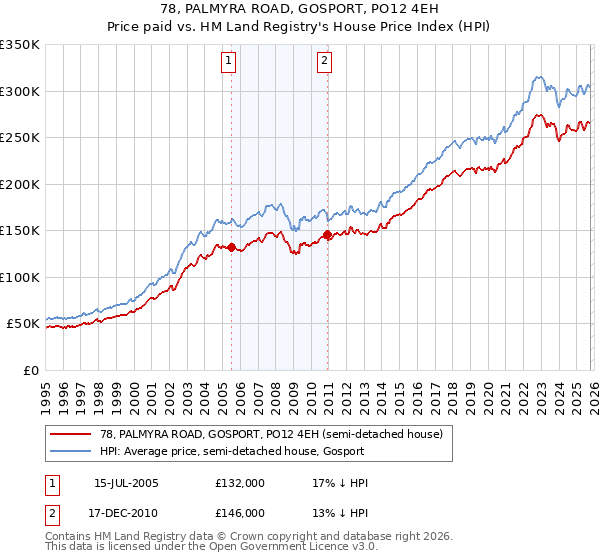 78, PALMYRA ROAD, GOSPORT, PO12 4EH: Price paid vs HM Land Registry's House Price Index