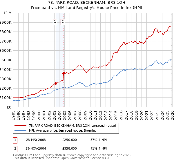 78, PARK ROAD, BECKENHAM, BR3 1QH: Price paid vs HM Land Registry's House Price Index