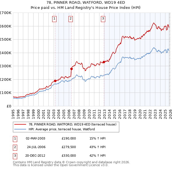 78, PINNER ROAD, WATFORD, WD19 4ED: Price paid vs HM Land Registry's House Price Index