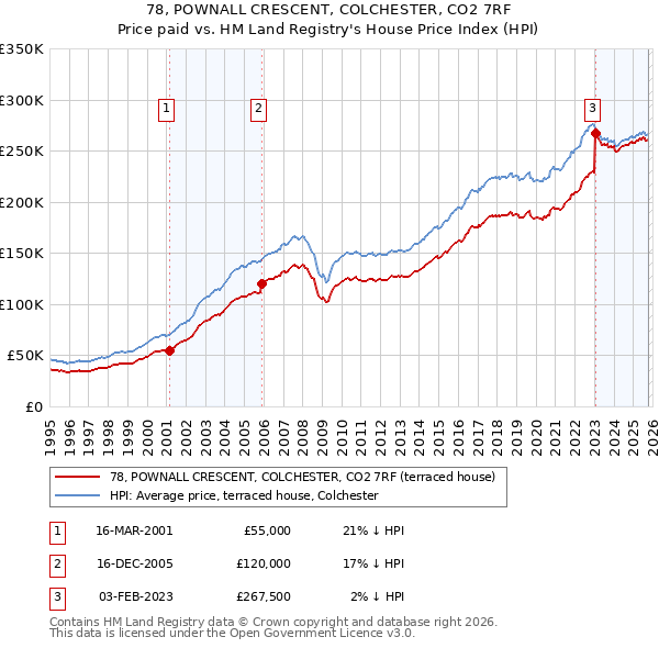 78, POWNALL CRESCENT, COLCHESTER, CO2 7RF: Price paid vs HM Land Registry's House Price Index