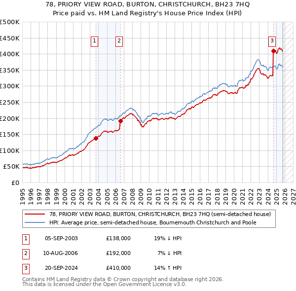 78, PRIORY VIEW ROAD, BURTON, CHRISTCHURCH, BH23 7HQ: Price paid vs HM Land Registry's House Price Index