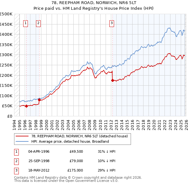 78, REEPHAM ROAD, NORWICH, NR6 5LT: Price paid vs HM Land Registry's House Price Index