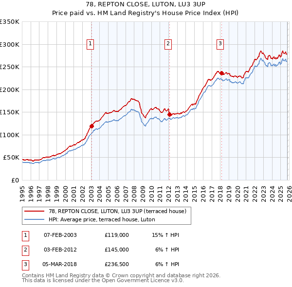 78, REPTON CLOSE, LUTON, LU3 3UP: Price paid vs HM Land Registry's House Price Index