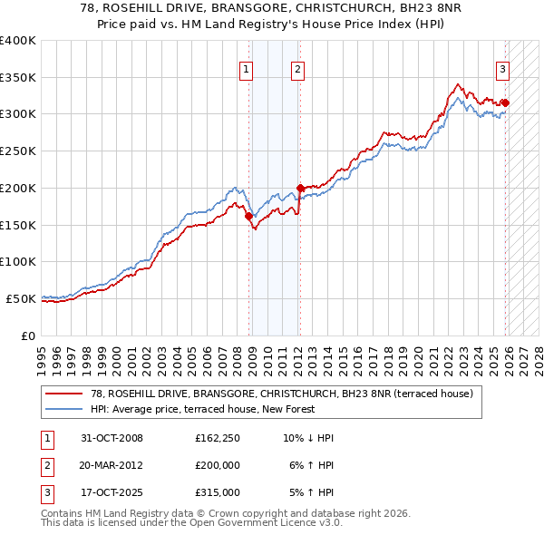 78, ROSEHILL DRIVE, BRANSGORE, CHRISTCHURCH, BH23 8NR: Price paid vs HM Land Registry's House Price Index