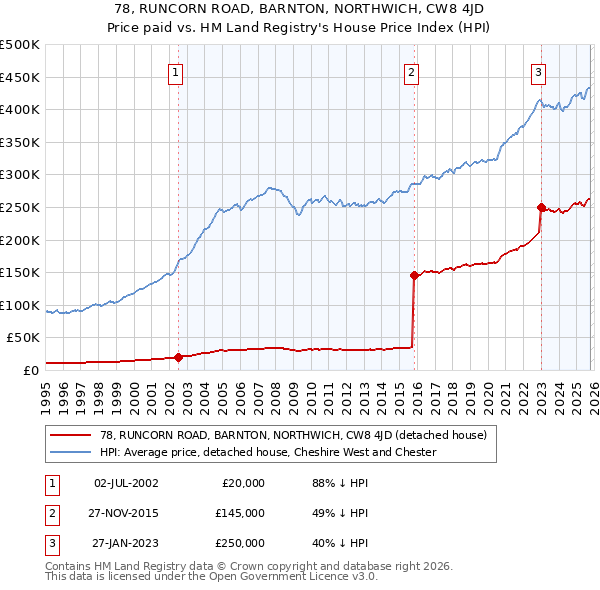 78, RUNCORN ROAD, BARNTON, NORTHWICH, CW8 4JD: Price paid vs HM Land Registry's House Price Index