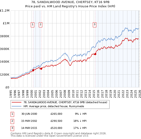 78, SANDALWOOD AVENUE, CHERTSEY, KT16 9PB: Price paid vs HM Land Registry's House Price Index
