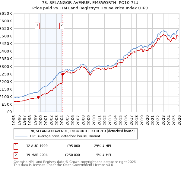 78, SELANGOR AVENUE, EMSWORTH, PO10 7LU: Price paid vs HM Land Registry's House Price Index