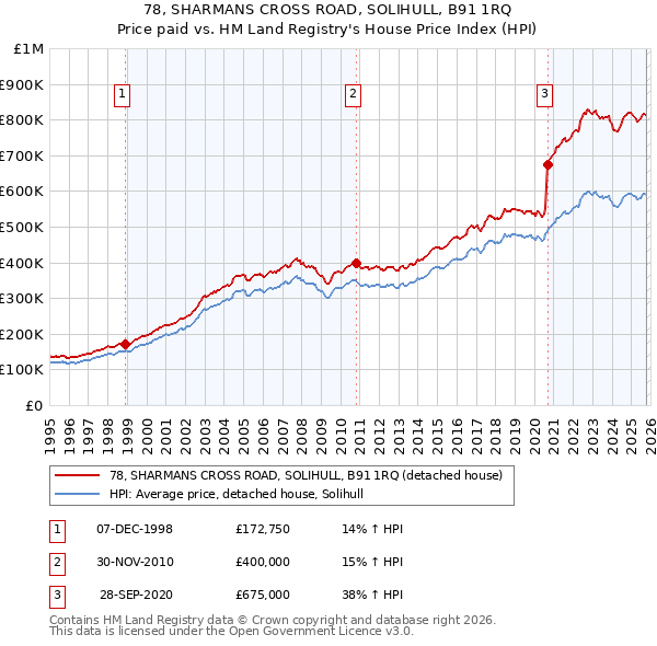 78, SHARMANS CROSS ROAD, SOLIHULL, B91 1RQ: Price paid vs HM Land Registry's House Price Index