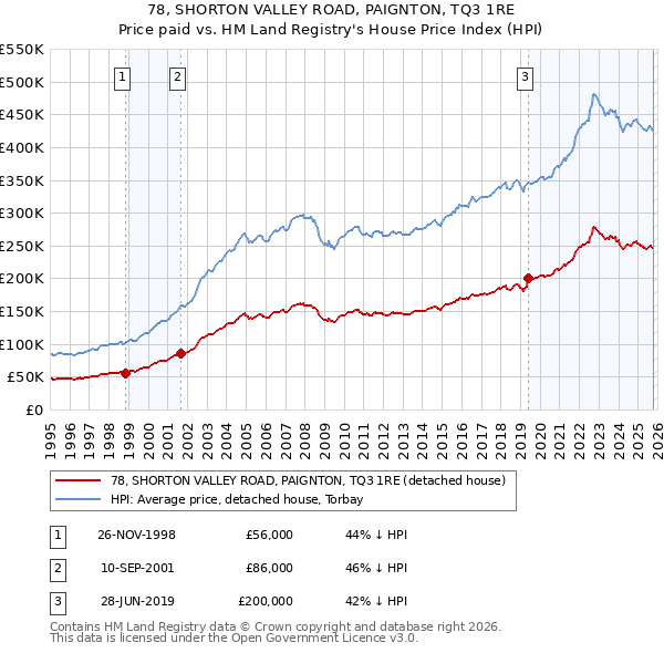 78, SHORTON VALLEY ROAD, PAIGNTON, TQ3 1RE: Price paid vs HM Land Registry's House Price Index