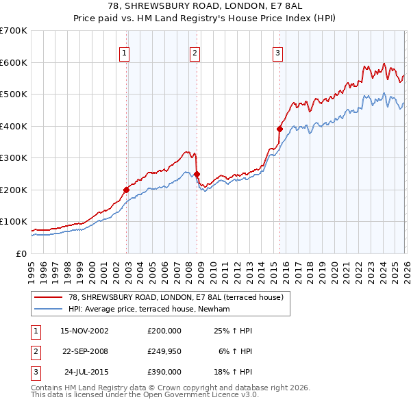 78, SHREWSBURY ROAD, LONDON, E7 8AL: Price paid vs HM Land Registry's House Price Index