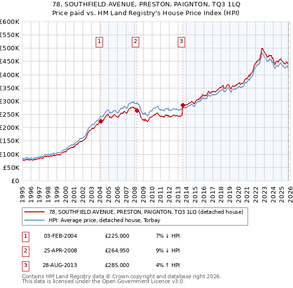 78, SOUTHFIELD AVENUE, PRESTON, PAIGNTON, TQ3 1LQ: Price paid vs HM Land Registry's House Price Index