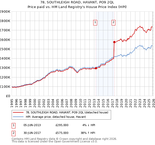 78, SOUTHLEIGH ROAD, HAVANT, PO9 2QL: Price paid vs HM Land Registry's House Price Index