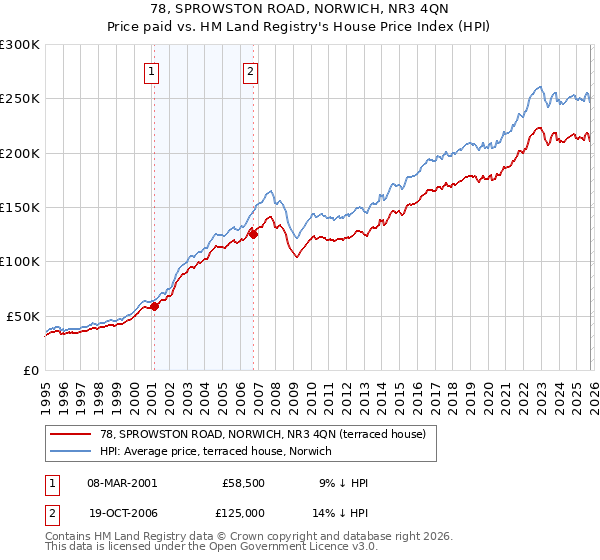 78, SPROWSTON ROAD, NORWICH, NR3 4QN: Price paid vs HM Land Registry's House Price Index