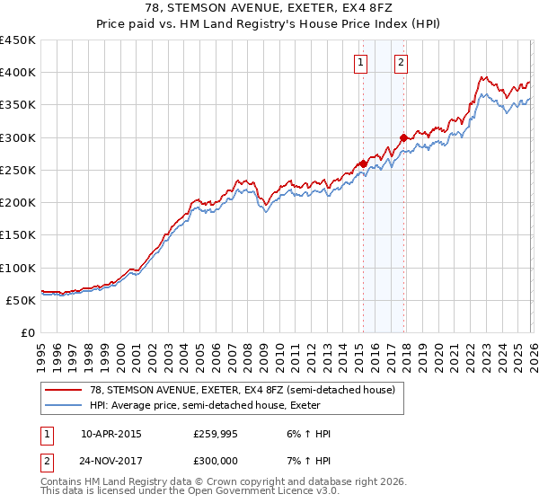 78, STEMSON AVENUE, EXETER, EX4 8FZ: Price paid vs HM Land Registry's House Price Index