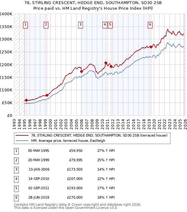 78, STIRLING CRESCENT, HEDGE END, SOUTHAMPTON, SO30 2SB: Price paid vs HM Land Registry's House Price Index