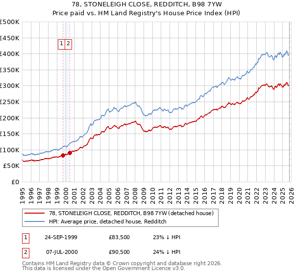 78, STONELEIGH CLOSE, REDDITCH, B98 7YW: Price paid vs HM Land Registry's House Price Index