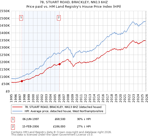 78, STUART ROAD, BRACKLEY, NN13 6HZ: Price paid vs HM Land Registry's House Price Index